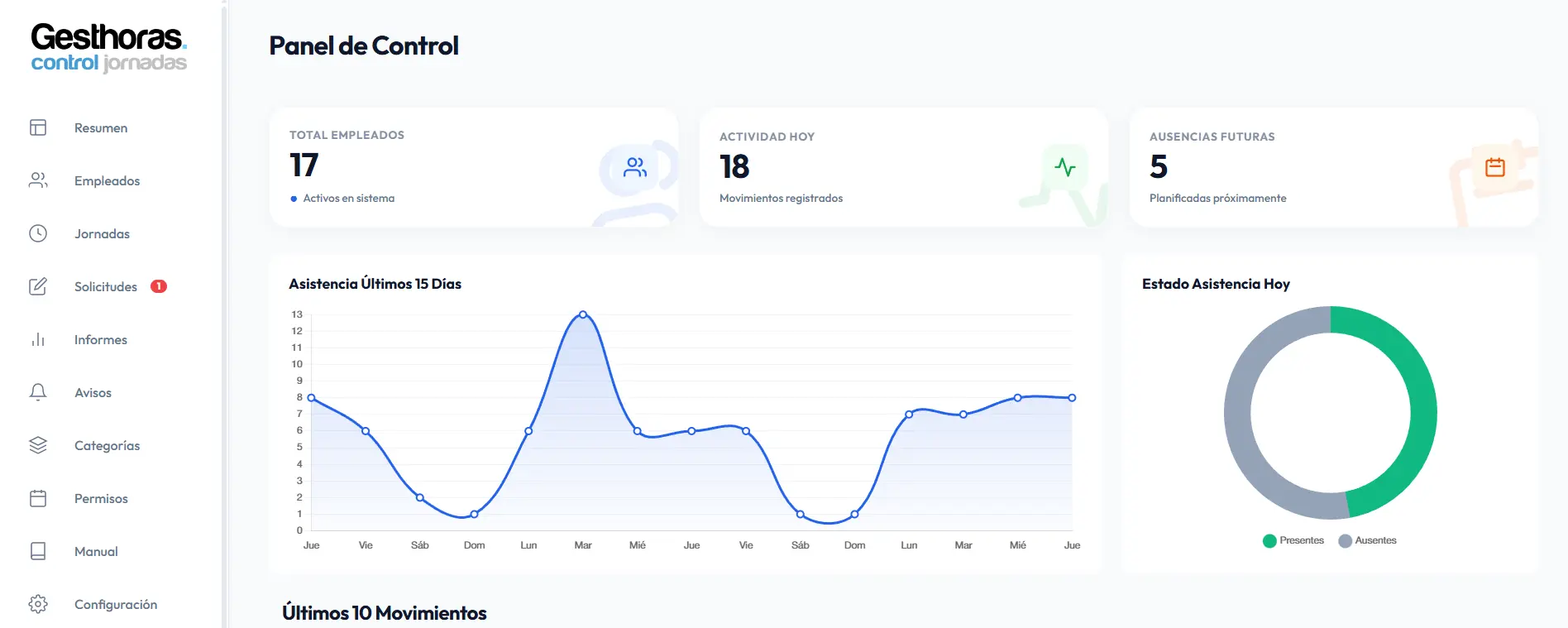 Panel de control de Gesthoras con fichajes y resumen de jornada